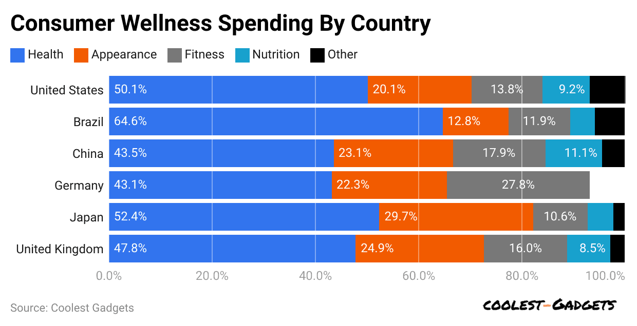 consumer-wellness-spending-by-country