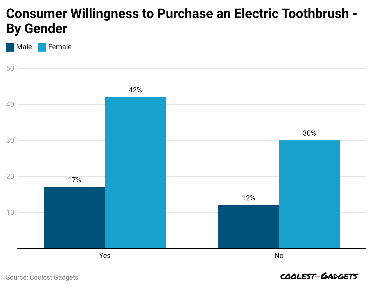 consumer-willingness-to-purchase-an-electric-toothbrush-by-gender