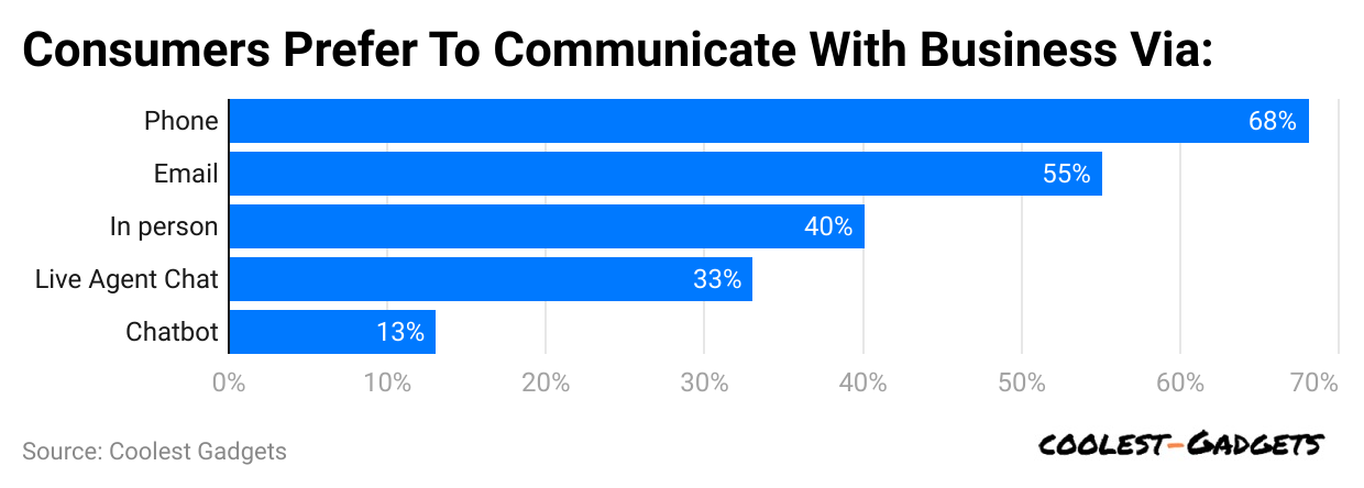 consumers-prefer-to-communicate-with-business-via-