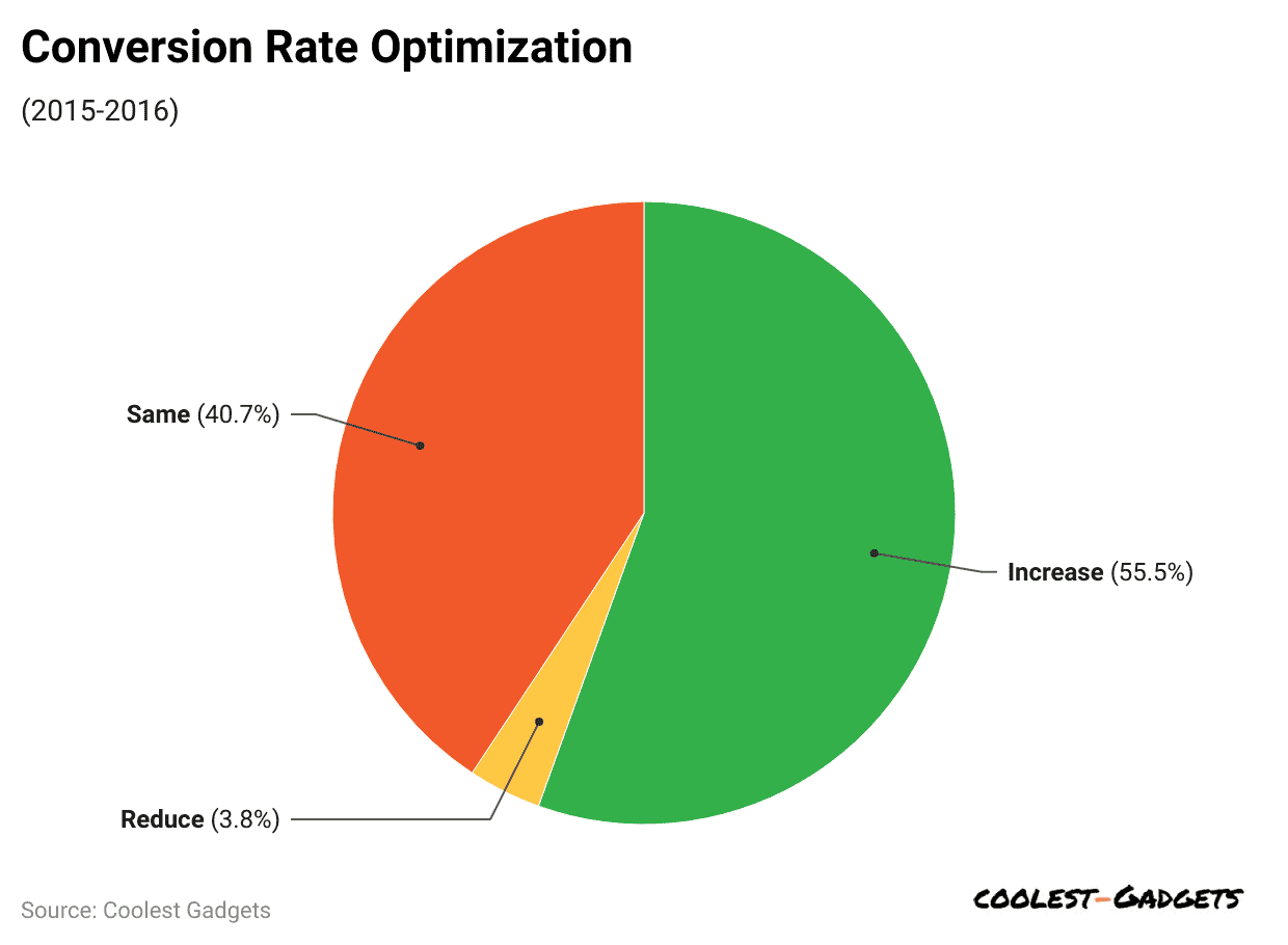 conversion-rate-optimization