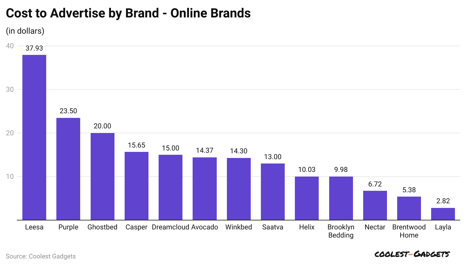 cost-to-advertise-by-brand-online-brands