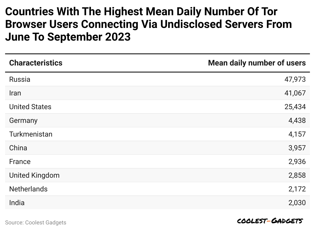 countries-with-the-highest-mean-daily-number-of-tor-browser-users-connecting-via-undisclosed-servers-from-june-to-september-2023
