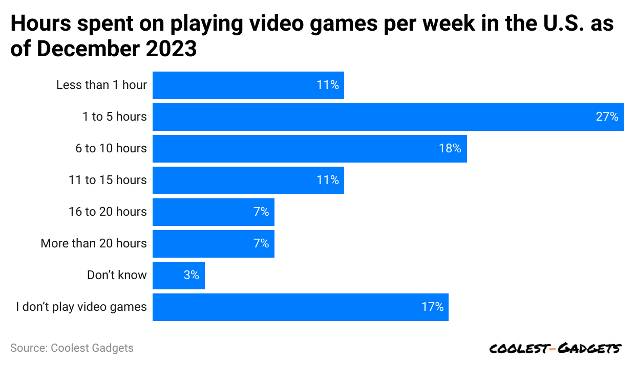hours-spent-on-playing-video-games-per-week-in-the-u-s-as-of-december-2023