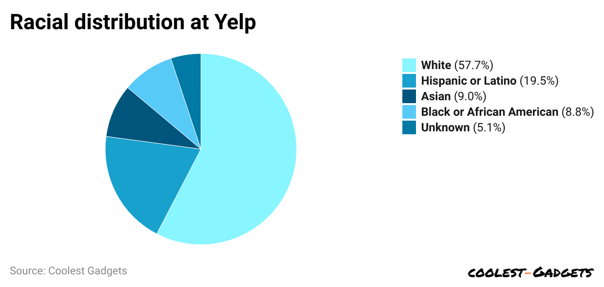 racial-distribution-at-yelp
