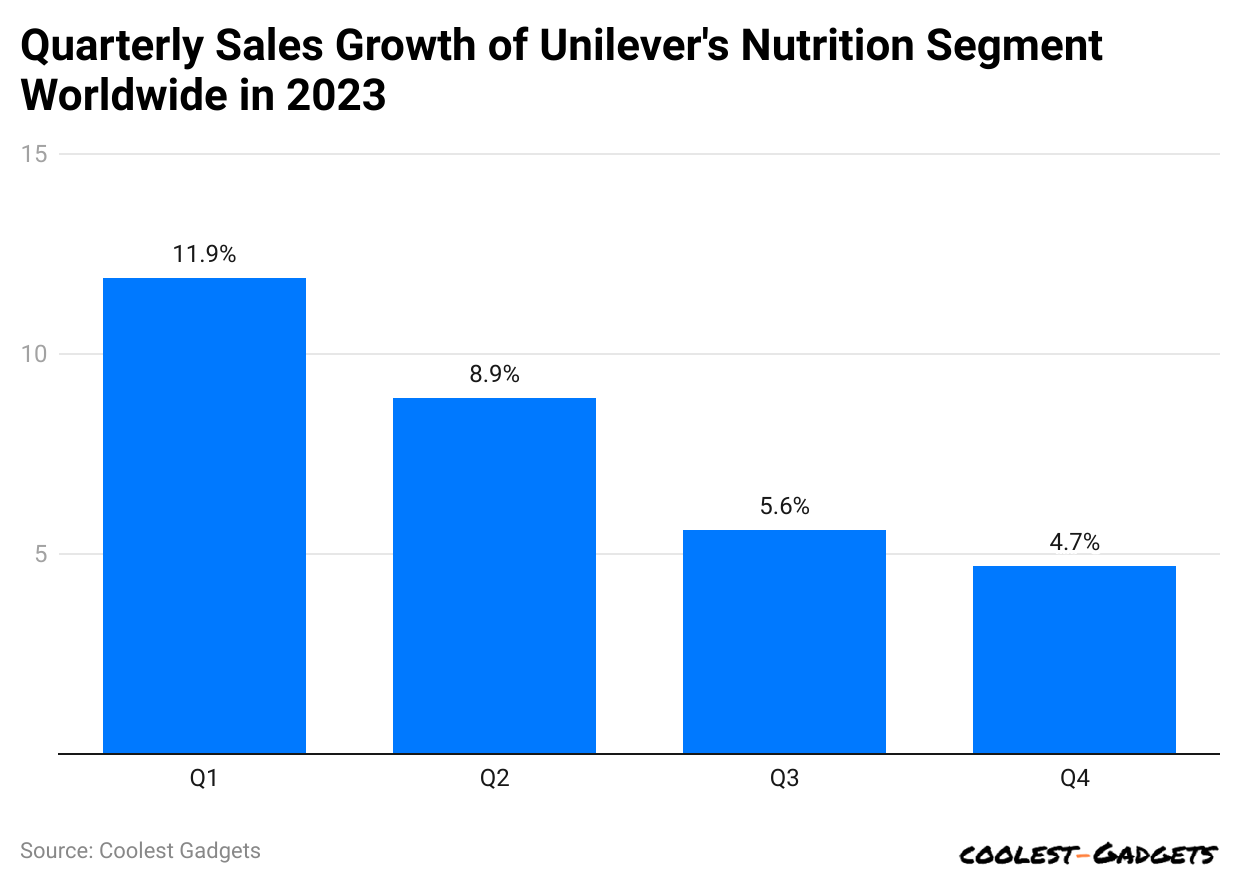 quarterly-sales-growth-of-unilever-s-nutrition-segment-worldwide-in-2023