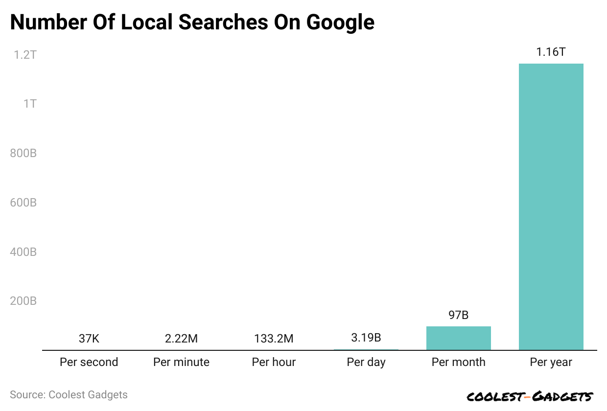 number-of-local-searches-on-google