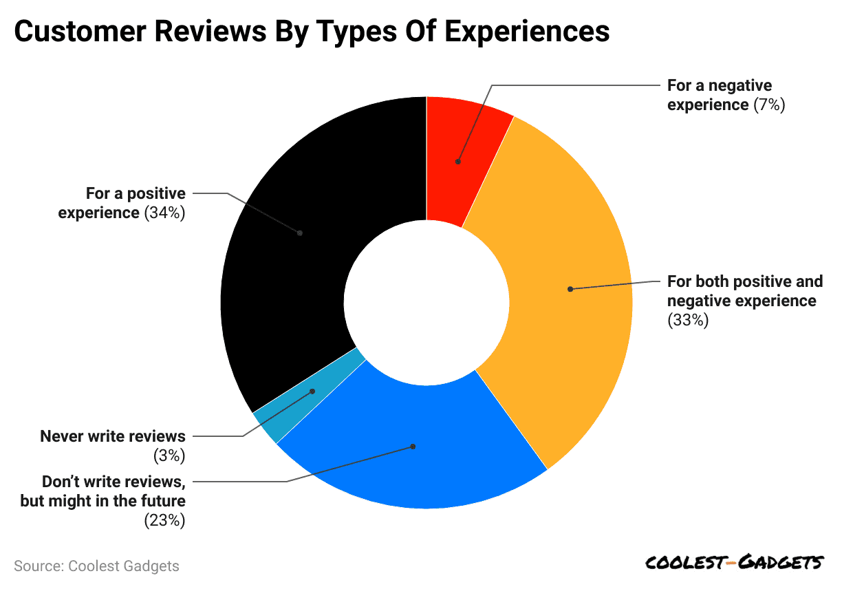 customer-reviews-by-types-of-experiences