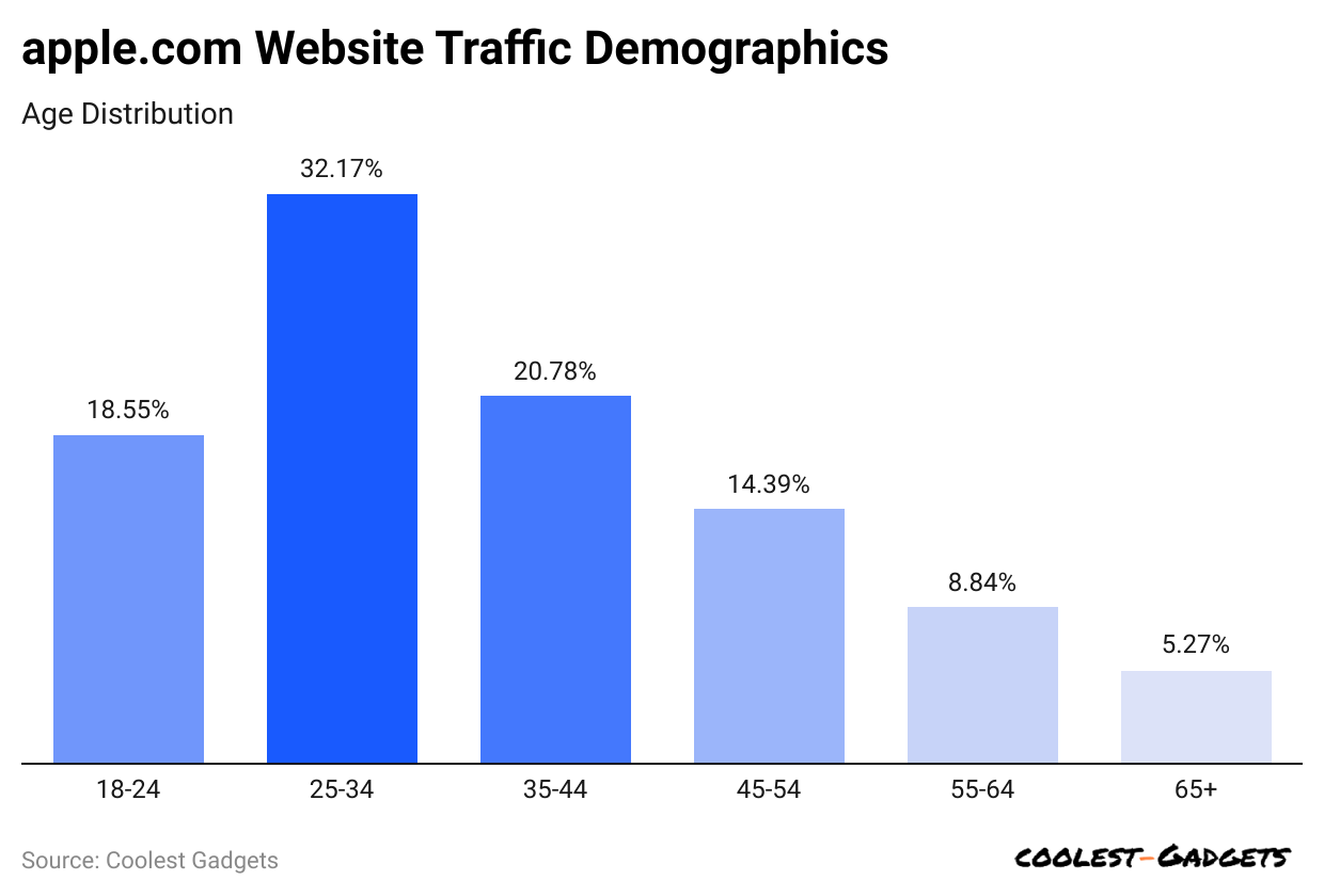 -apple-com-website-traffic-demographic