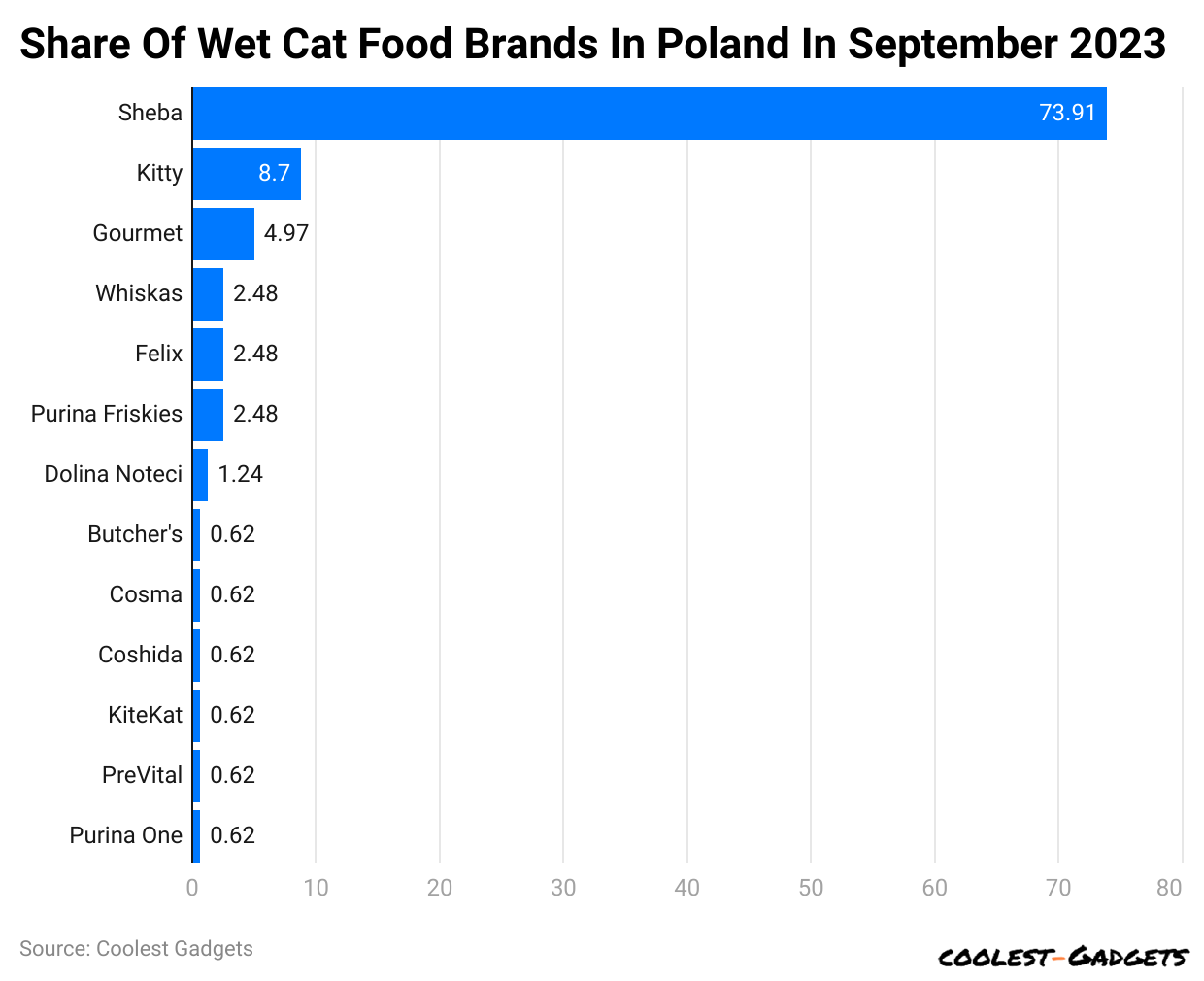 share-of-wet-cat-food-brands-in-poland-in-september-2023