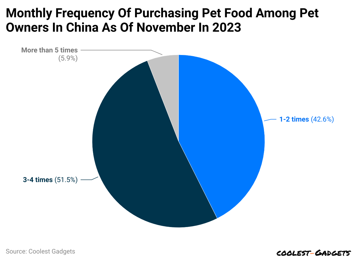 monthly-frequency-of-purchasing-pet-food-among-pet-owners-in-china-as-of-november-in-2023
