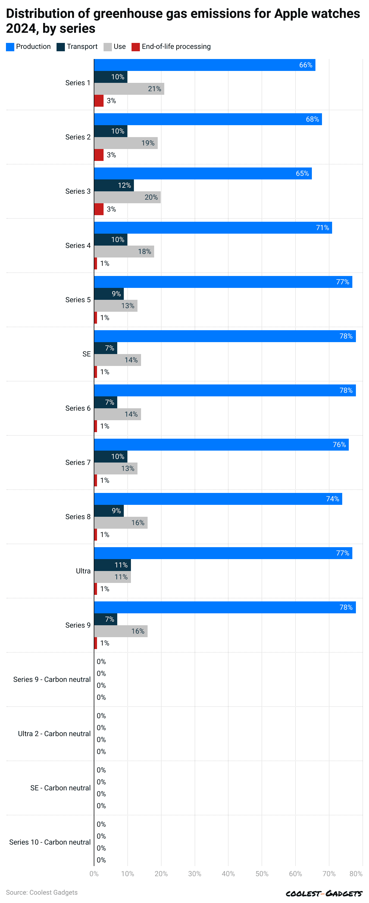 distribution-of-greenhouse-gas-emissions-for-apple-watches-2024-by-series