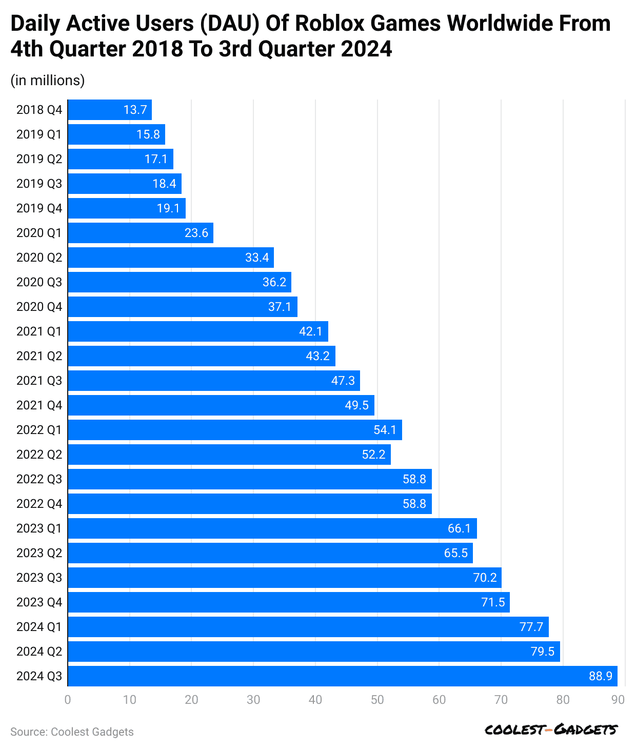 daily-active-users-dau-of-roblox-games-worldwide-from-4th-quarter-2018-to-3rd-quarter-2024