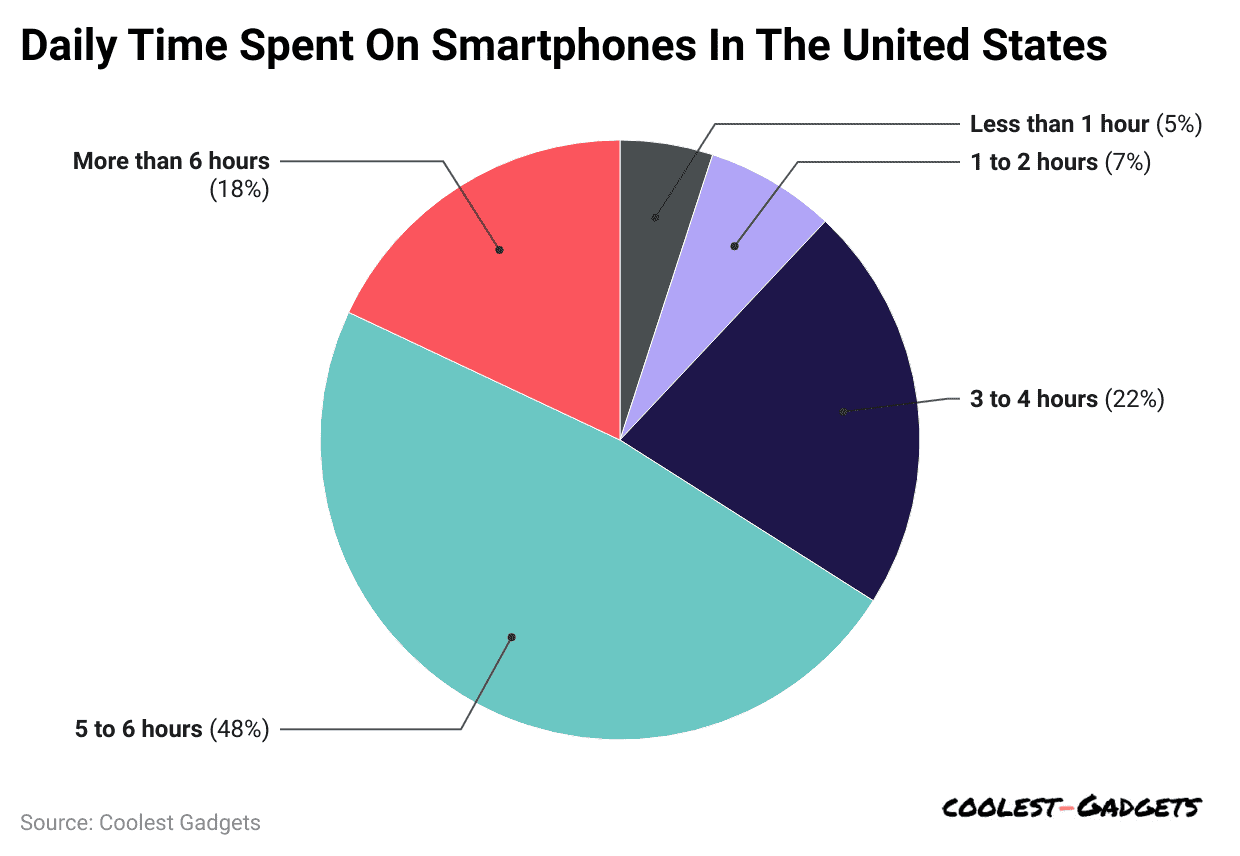 daily-time-spent-on-smartphones-in-the-united-states