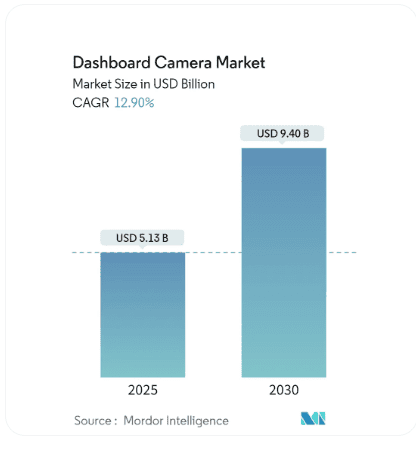 Dashboard Camera Market Size