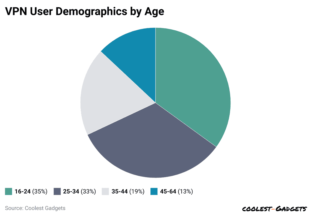 vpn-user-demographics-by-age