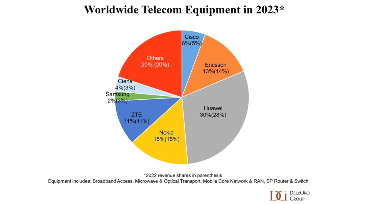 delloro-2023-vendor-market-shares