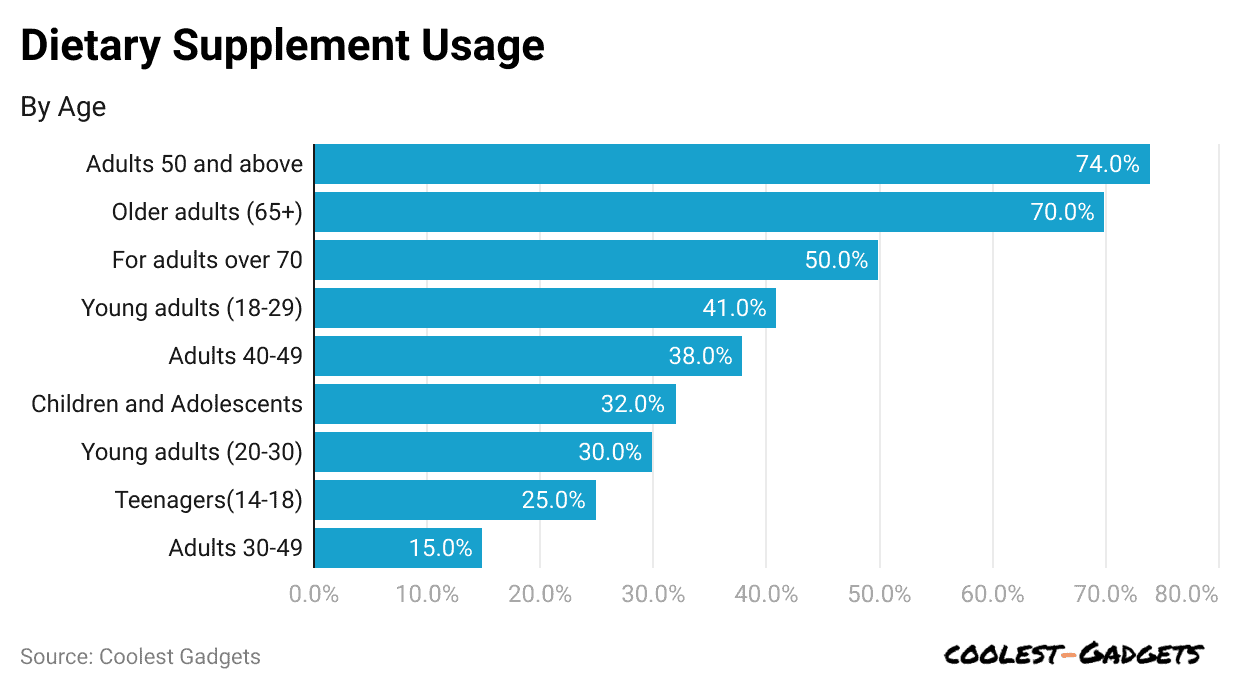 dietary-supplement-usage