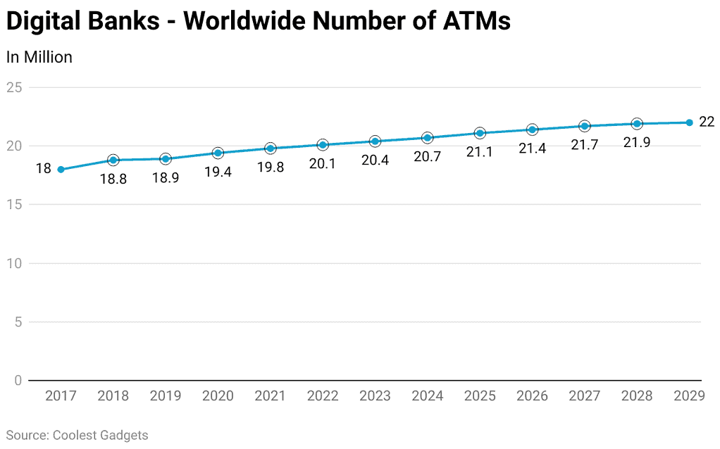 Digital Banks - Worldwide Number of ATMs 