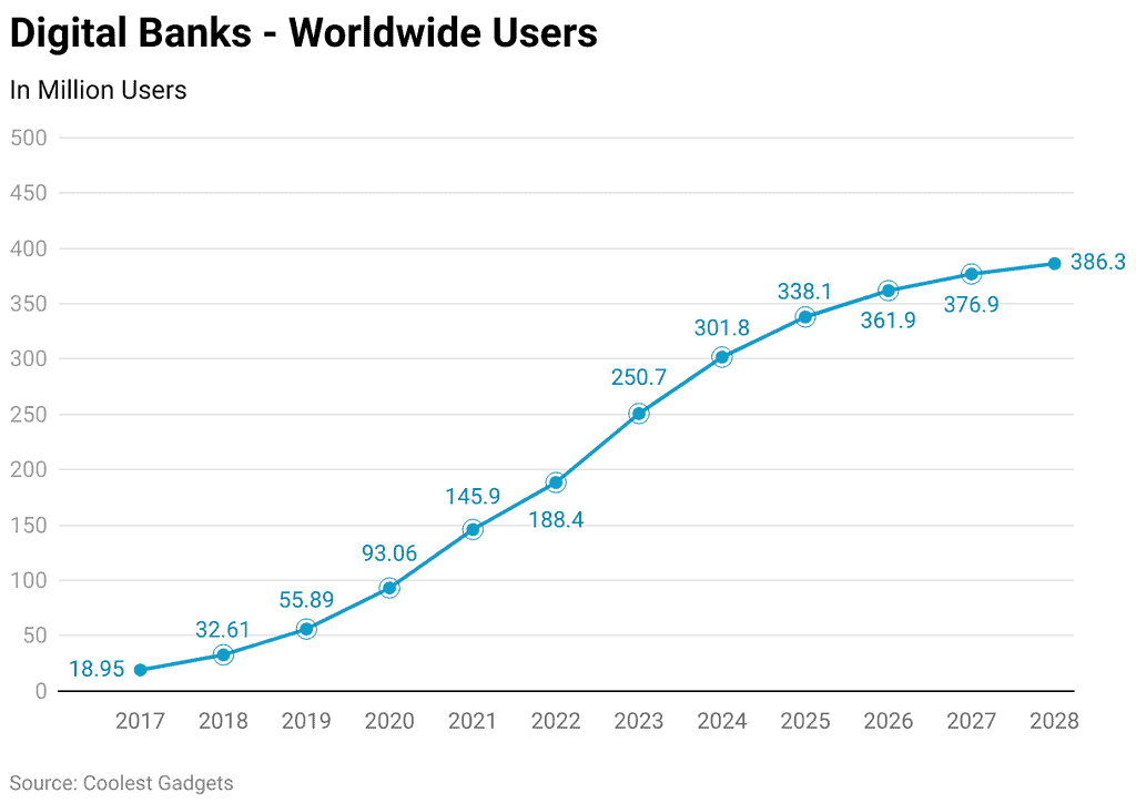 Digital Banks - Worldwide Users