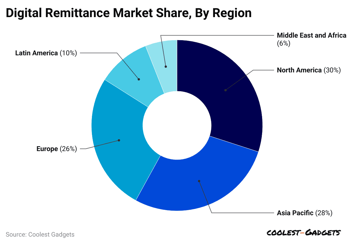 digital-remittance-market-share-by-region