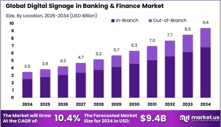 Digital-Signage-in-Banking-Finance-Market-size