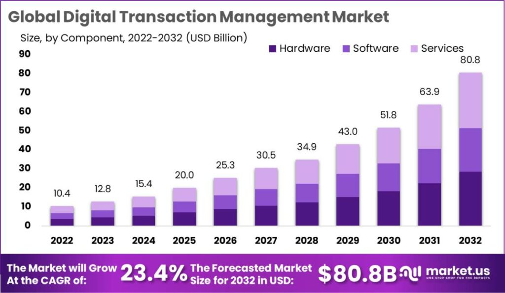 Digital-Transaction-Management-DTM-Market
