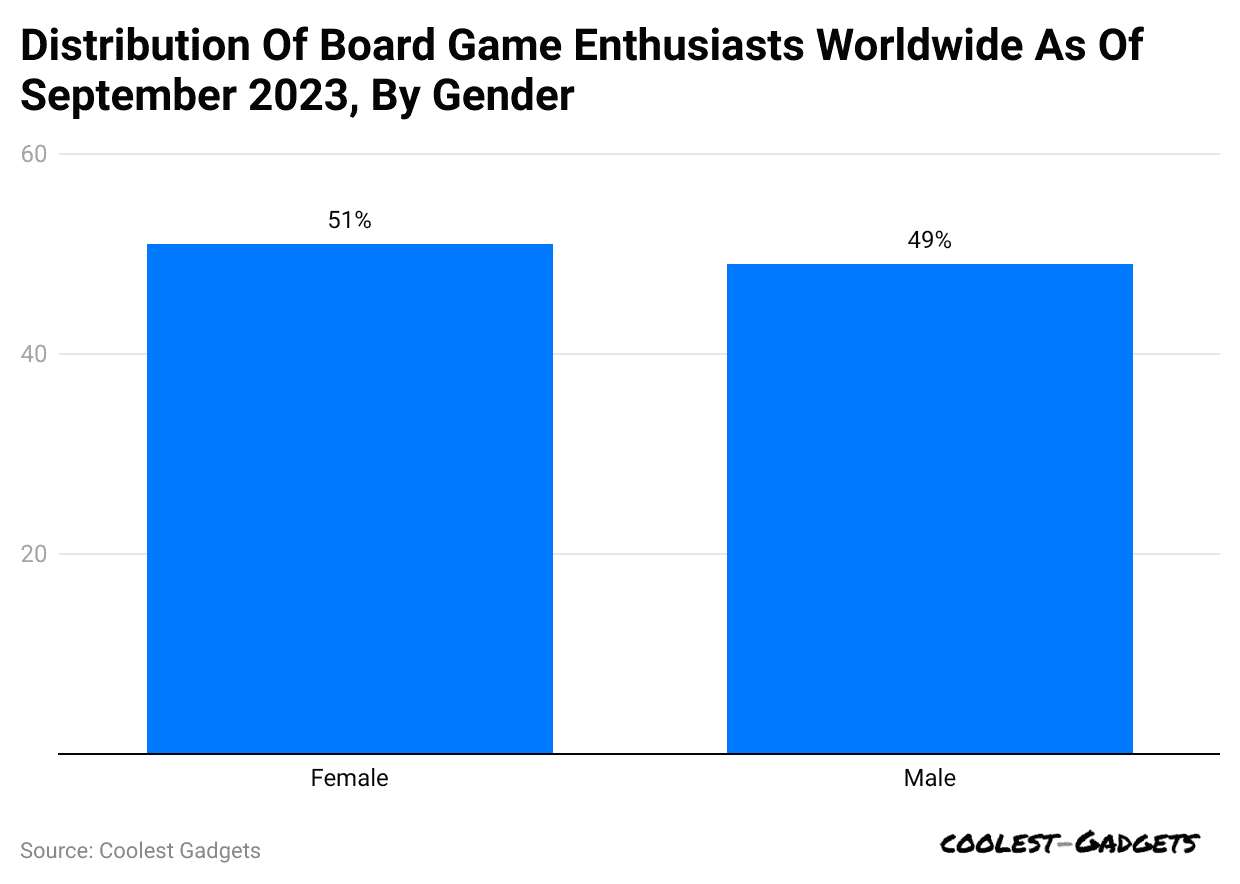 distribution-of-board-game-enthusiasts-worldwide-as-of-september-2023-by-gender