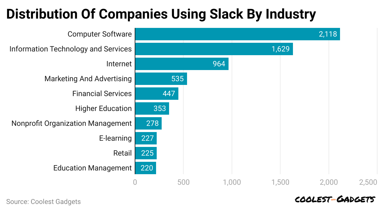 distribution-of-companies-using-slack-by-industry