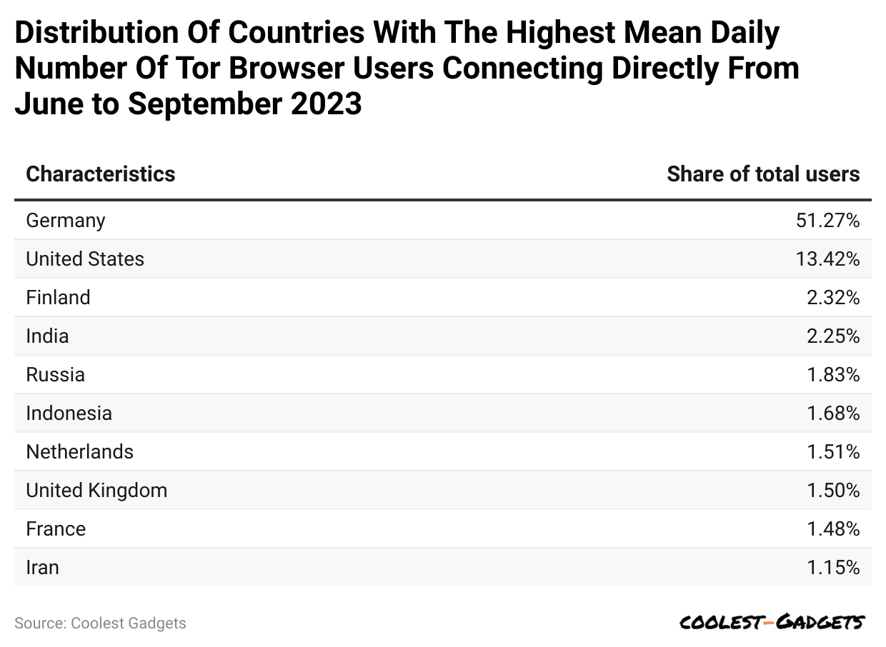 distribution-of-countries-with-the-highest-mean-daily-number-of-tor-browser-users-connecting-directly-from-june-to-september-2023