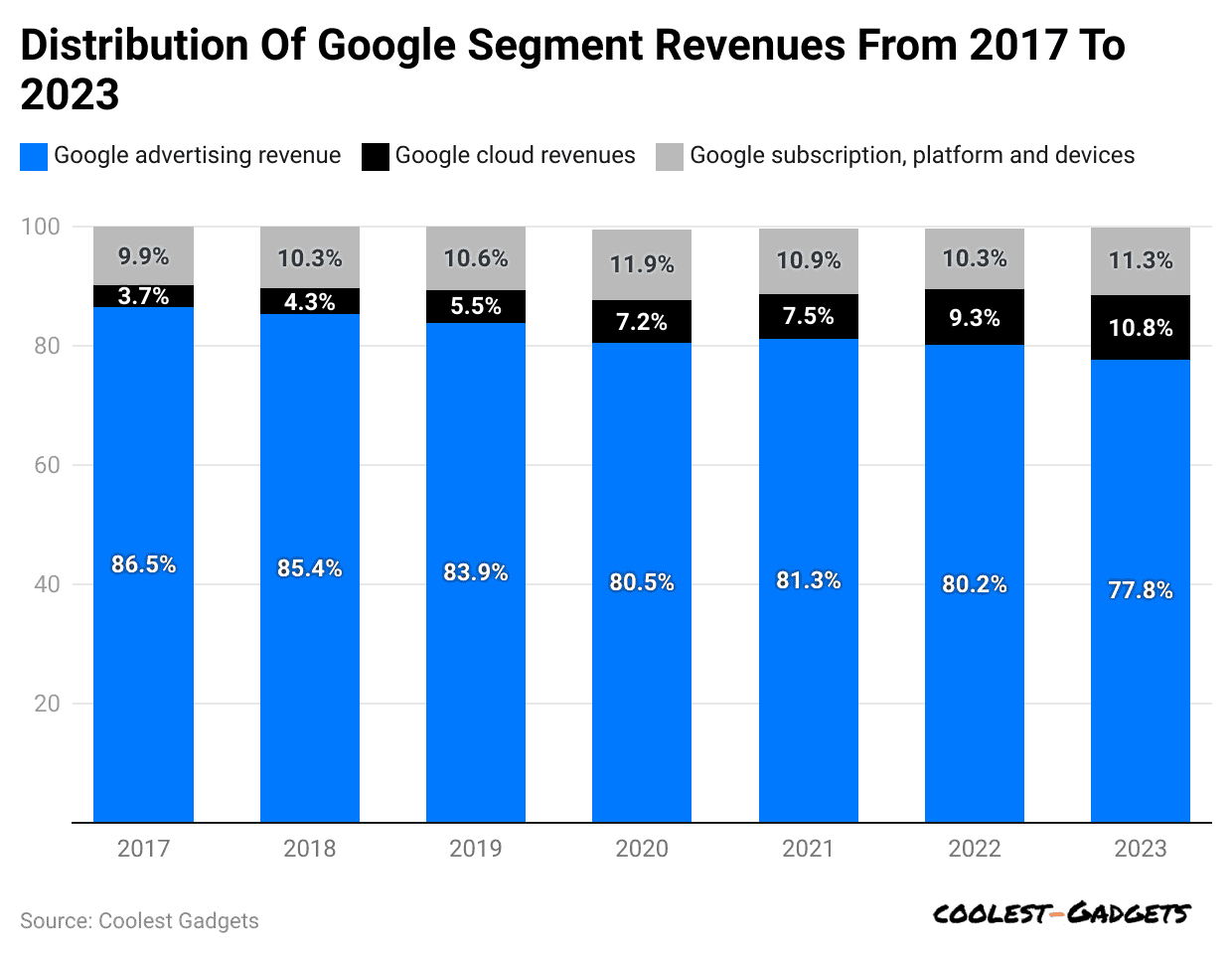 distribution-of-google-segment-revenues-from-2017-to-2023