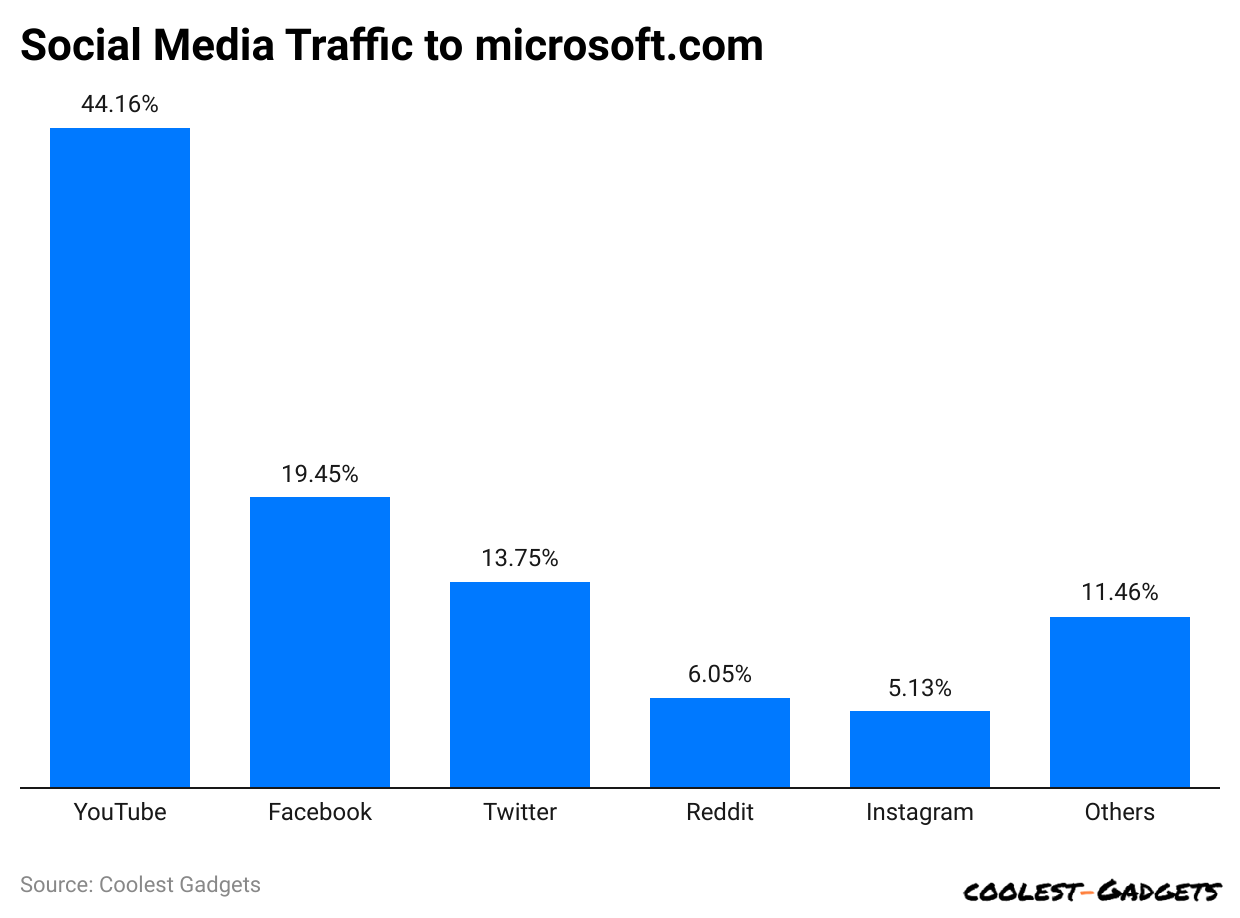social-media-traffic-to-microsoft-com