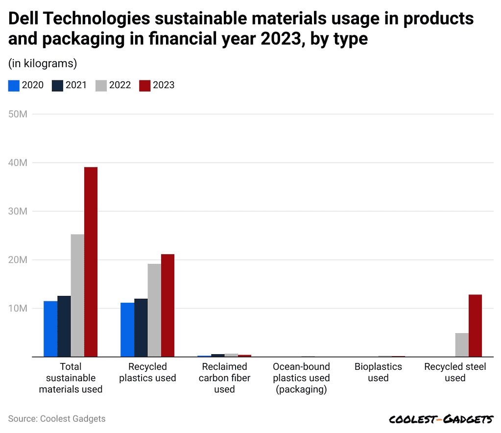 dell-technologies-sustainable-materials-usage-in-products-and-packaging-in-financial-year-2023-by-type