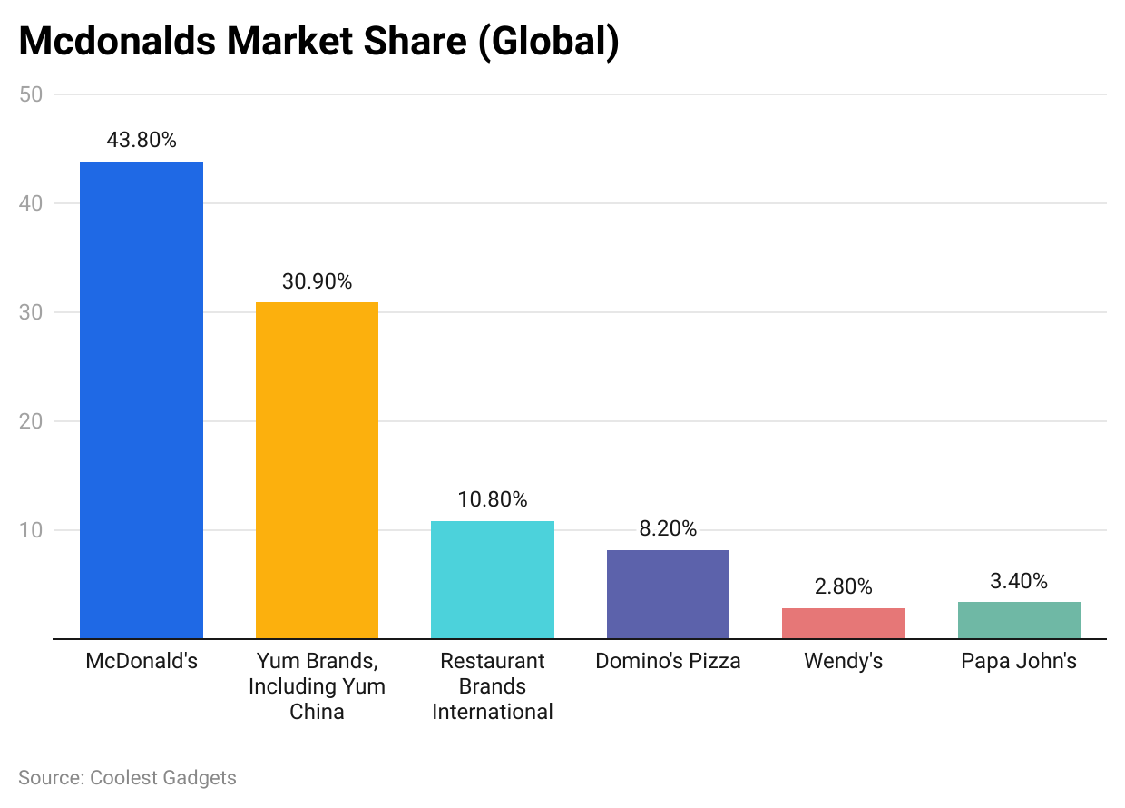 mcdonalds-market-share-global