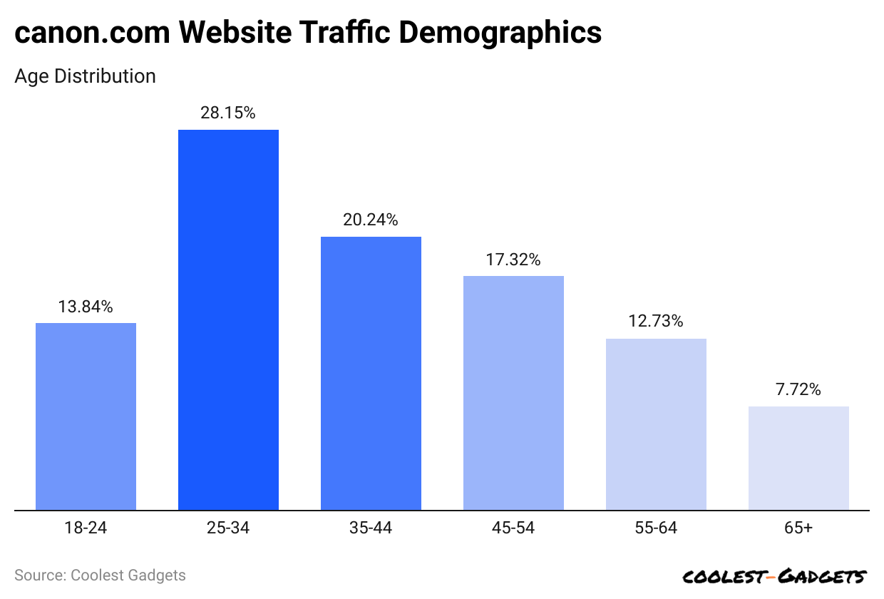 canon-com-website-traffic-demographics