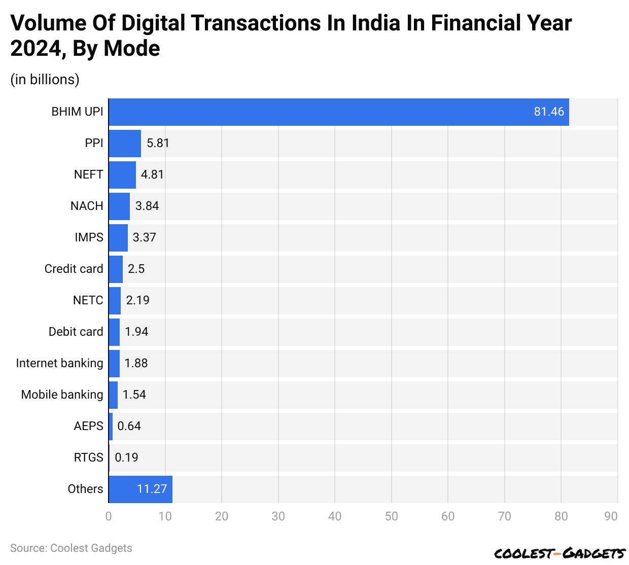 Volume Of Digital Transactions In India In Financial Year 2024, By Mode