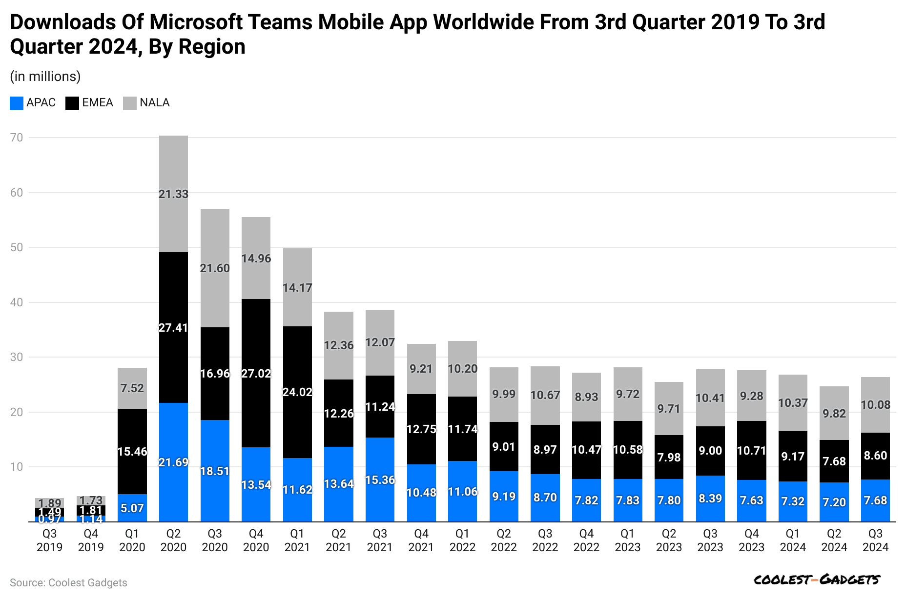 downloads-of-microsoft-teams-mobile-app-worldwide-from-3rd-quarter-2019-to-3rd-quarter-2024-by-region 