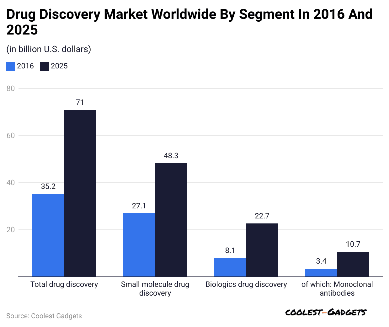drug-discovery-market-worldwide-by-segment-in-2016-and-2025