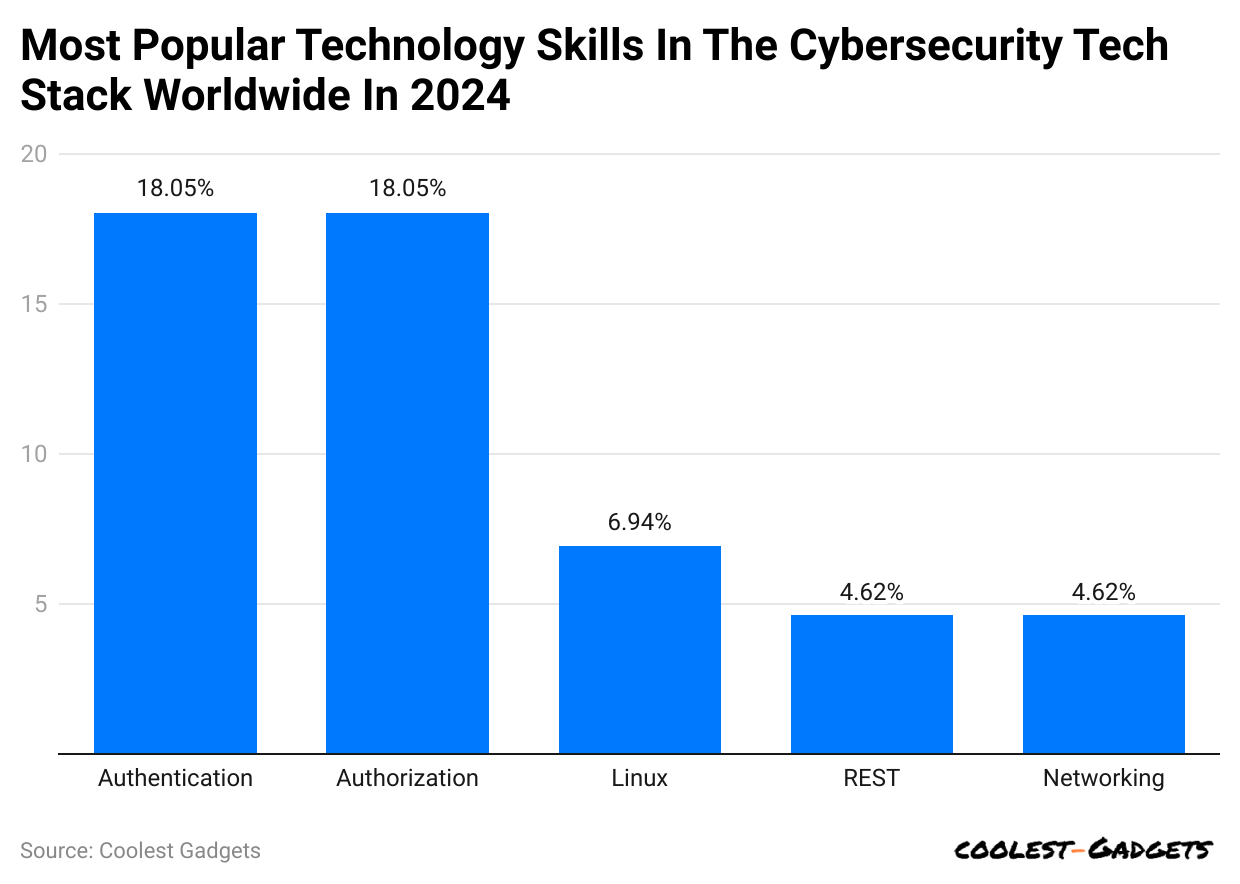 most-popular-technology-skills-in-the-cybersecurity-tech-stack-worldwide-in-2024