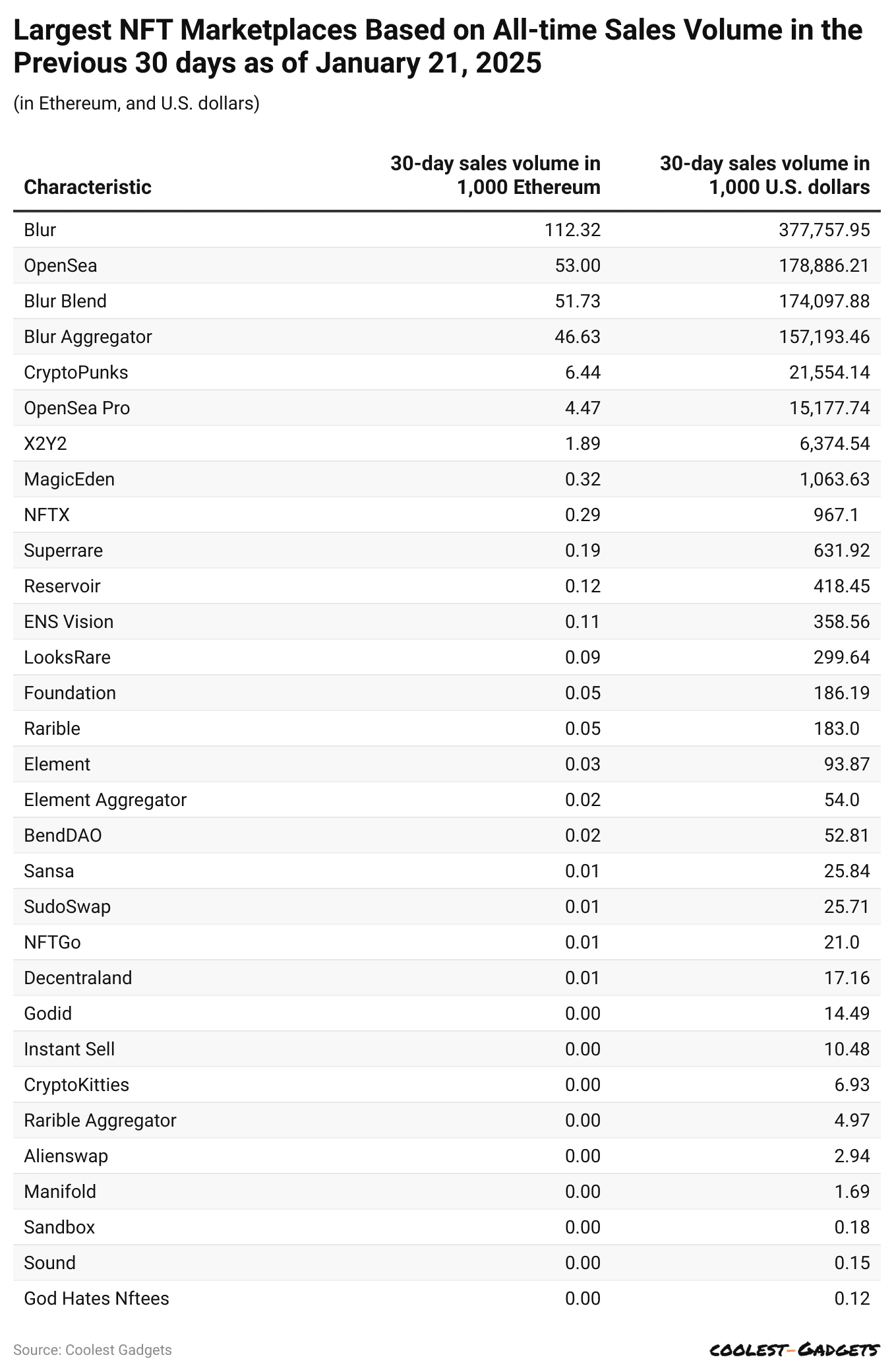 largest-nft-marketplaces-based-on-all-time-sales-volume-in-the-previous-30-days-as-of-january-21-2025