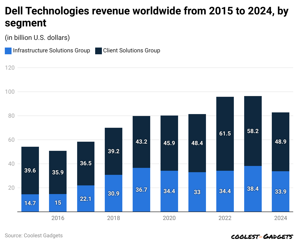 -dell-technologies-revenue-worldwide-from-2015-to-2024-by-segment