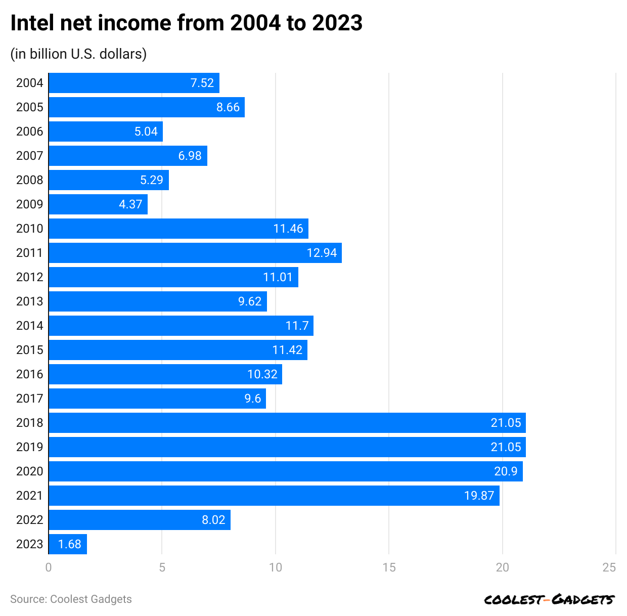 -intel-net-income-from-2004-to-2023