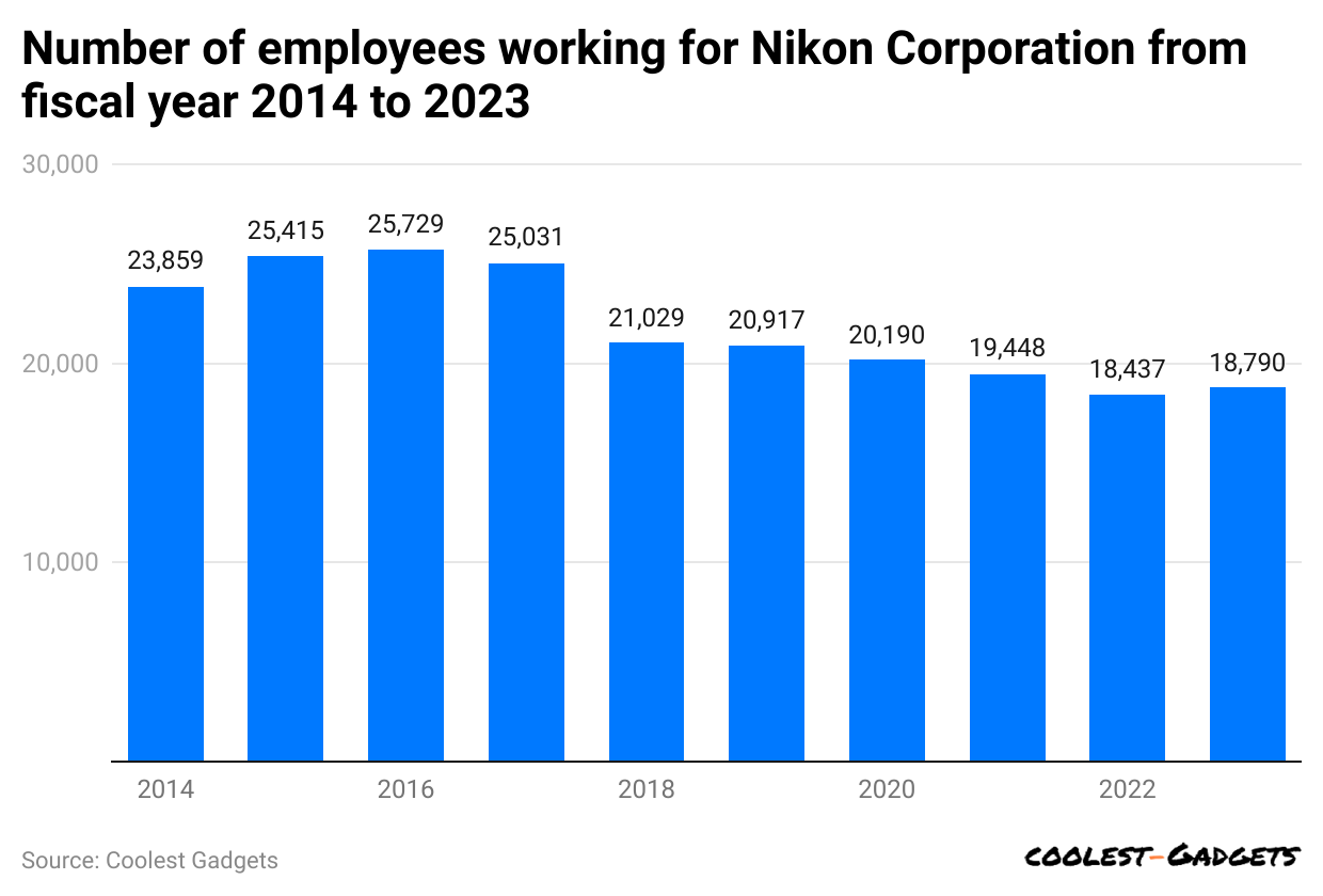 number-of-employees-working-for-nikon-corporation-from-fiscal-year-2014-to-2023