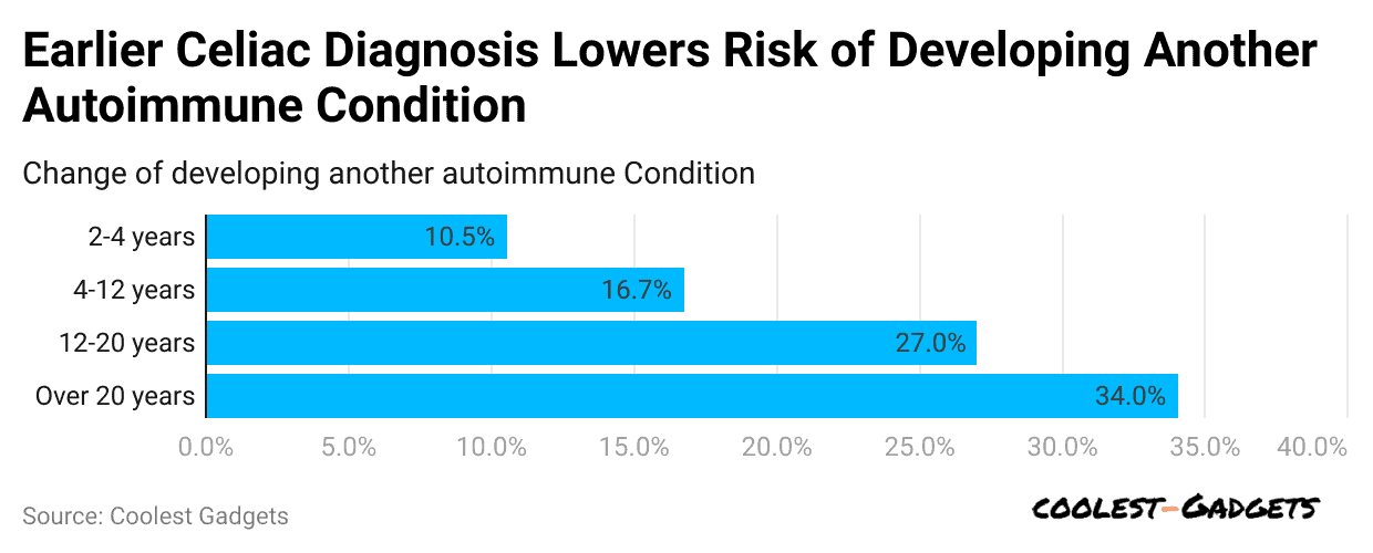 earlier-celiac-diagnosis-lowers-risk-of-developing-another-autoimmune-condition