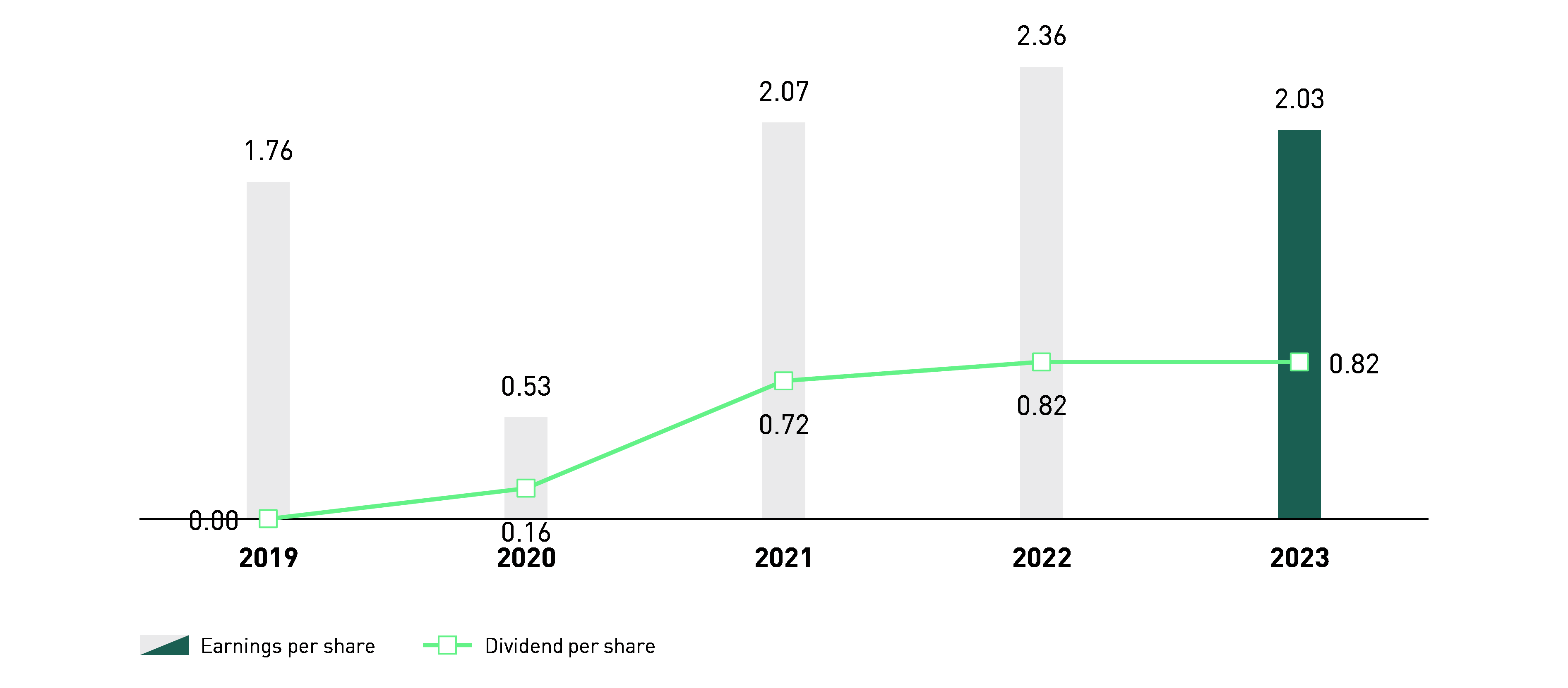 Earning Dividend per share