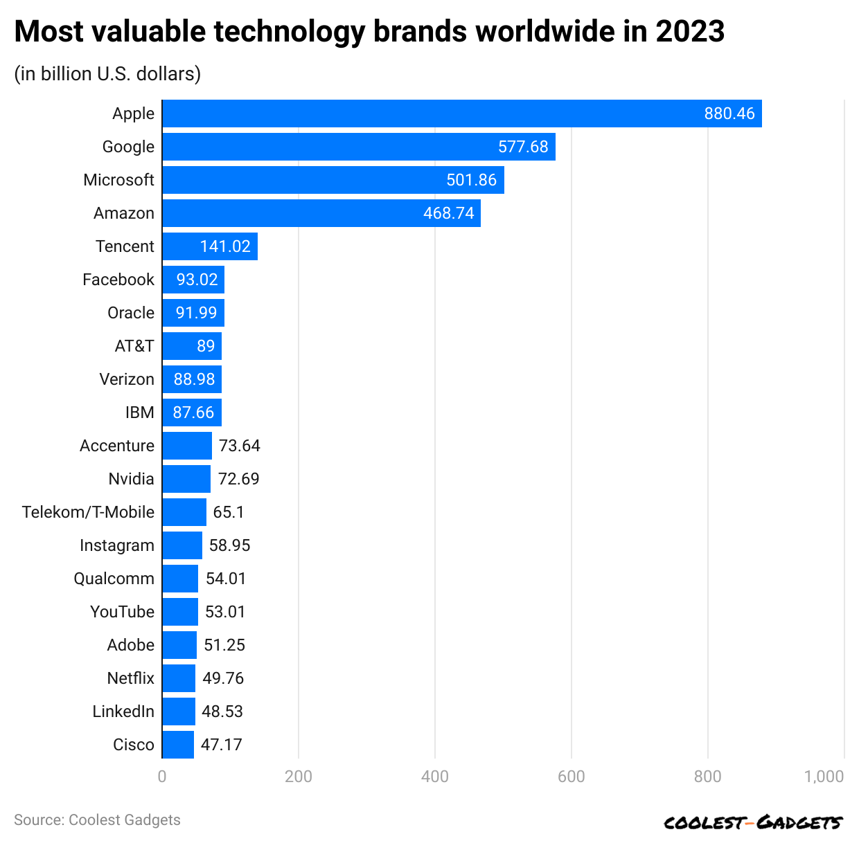 most-valuable-technology-brands-worldwide-in-2023.