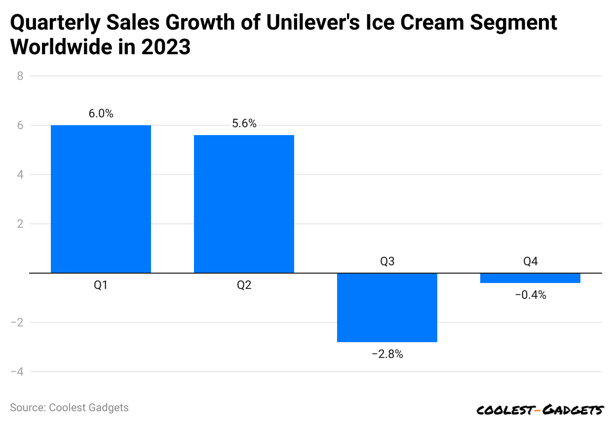 quarterly-sales-growth-of-unilever-s-ice-cream-segment-worldwide-in-2023