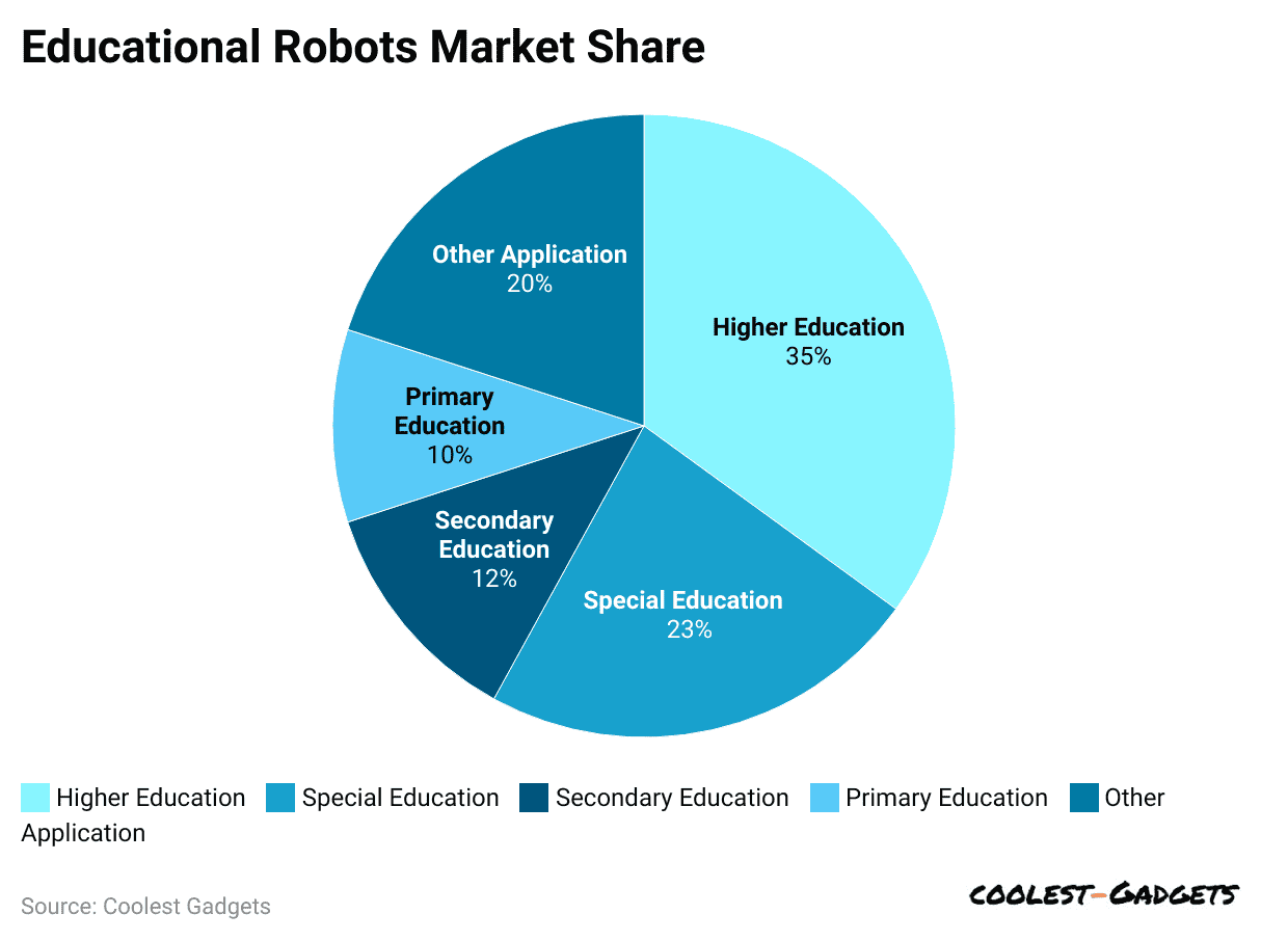 educational-robots-market-share