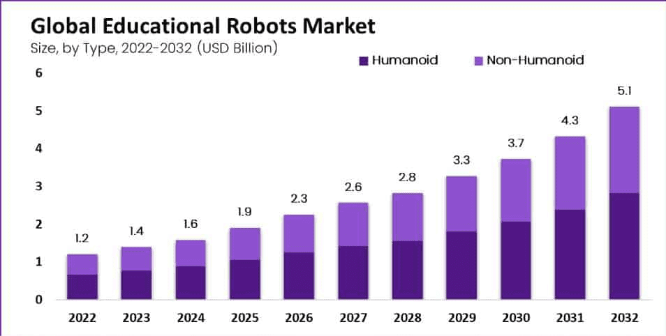 educational-robots-market-size