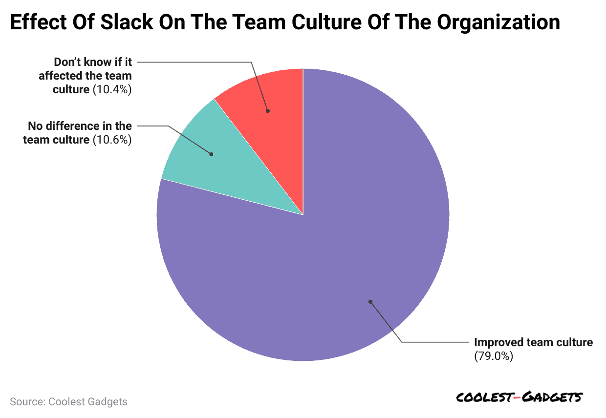 effect-of-slack-on-the-team-culture-of-the-organization