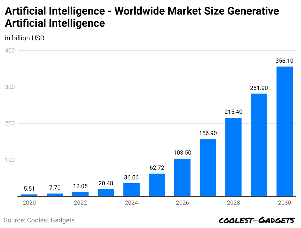 artificial-intelligence-worldwide-market-size-generative-artificial-intelligence
